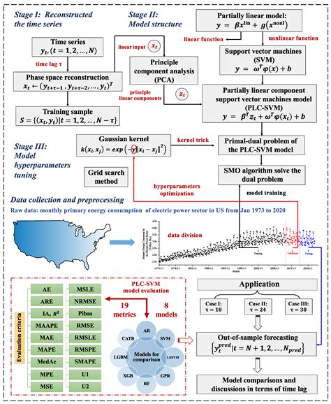 Partially Linear Component Support Vector Machine for Primary Energy ...