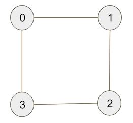How to Make a Graph in C 的图像结果