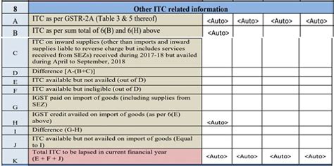 GST Credit Notes A Double Edged Sword In GST Annual Returns