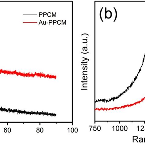 Image result for Ppcm Python Recursive