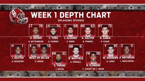 Twitter | Depth chart, Oklahoma football, Ou football