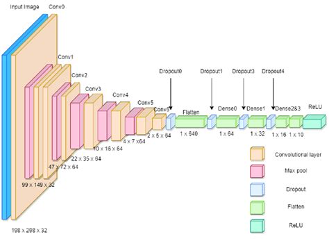 Convolutional Neural Network Layers 的图像结果