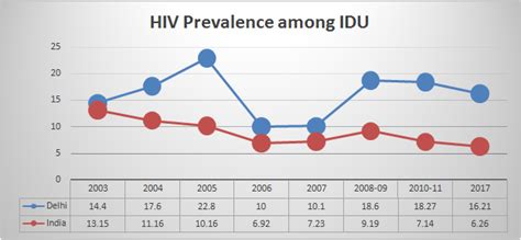 HIV / AIDS Scenario in Delhi | Delhi State AIDS Control Society