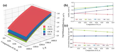Automated Development of an Accurate Diffusion Database in Fcc ...