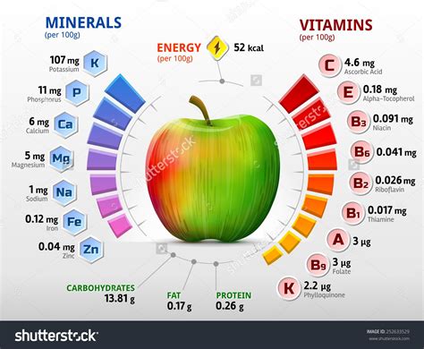 Vitamins And Minerals Of Apple. Infographics About Nutrients In ... Mineral Nutrition, Health ...