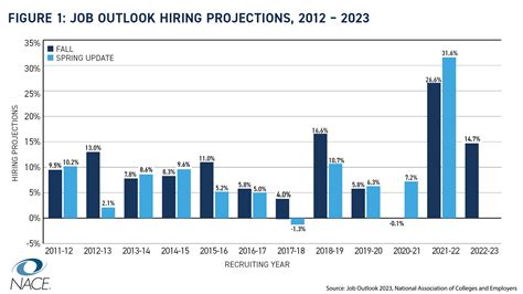 Employers project 14.7% increase in hiring for Class of 2023 college ...