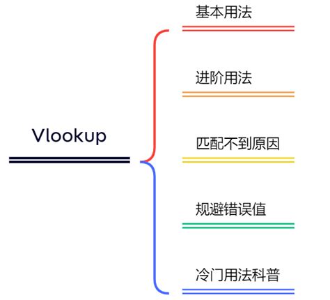 Advanced VLOOKUP Tutorial 的图像结果