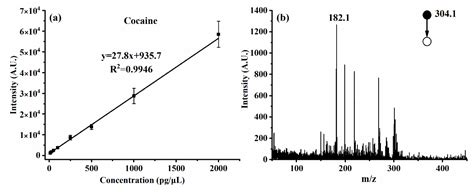 Portable Digital Linear Ion Trap Mass Spectrometer Based on Separate ...