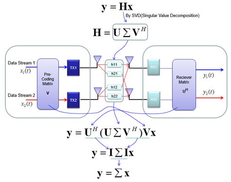 Image result for SVD Method