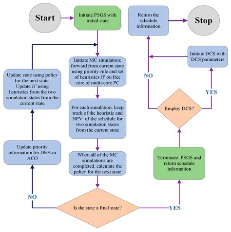 Maximizing Net Present Value for Resource Constraint Project Scheduling ...
