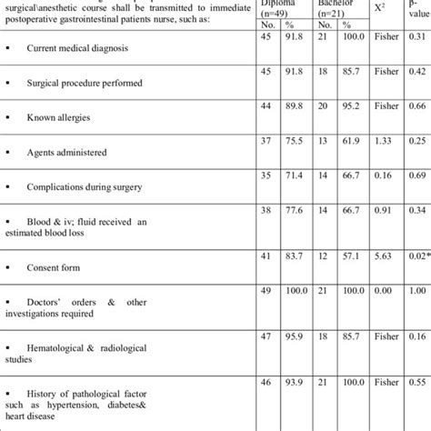 Image result for Pre-Op Assessment Checklist