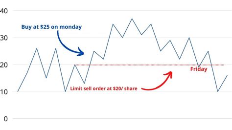 Image result for Stop On Quote Order Example