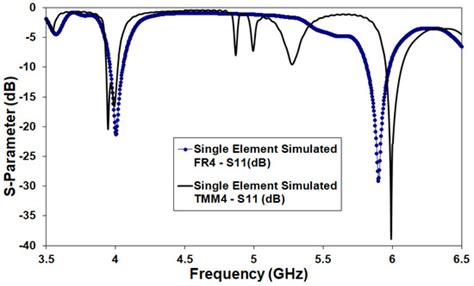 Minkowski–Sierpinski Fractal Structure-Inspired 2 × 2 Antenna Array for ...