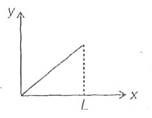 Which of the following curve represents the correctly distribution of ...