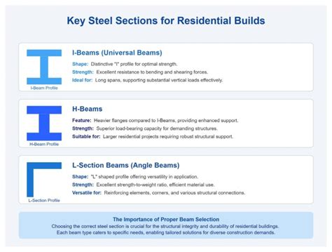Image result for Structural Steel Profiles