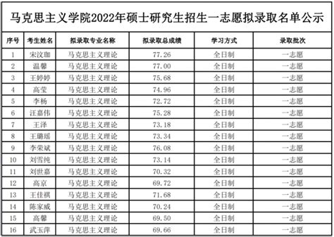 黑龙江科技大学2022年硕士研究生招生一志愿拟录取名单公示(陆续更新) - MBAChina网