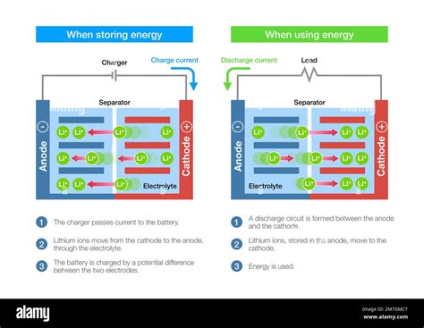 Image result for Battery Cathode Sem Charging