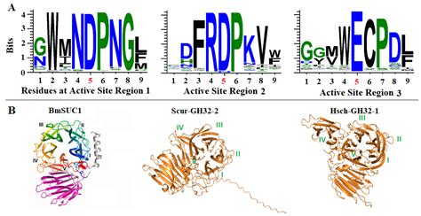 Frequent Acquisition of Glycoside Hydrolase Family 32 (GH32) Genes from ...
