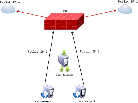 Image result for Linux Load Balancer