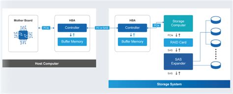 Storage Systems Architectures 的图像结果