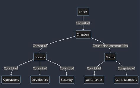 Image result for Devsecops Org Chart