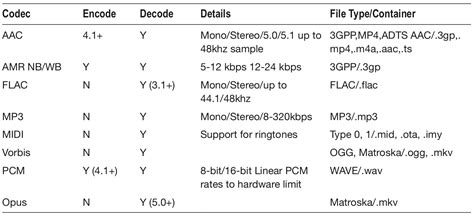 Image result for How Do We Play Audio Files On Android