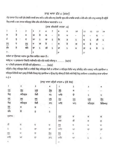 Recognition and Introduction of Punjabi language >> Vowels & Consonants ...