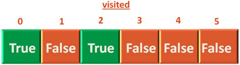 Image result for Depth First Search Python Code