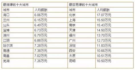 31省份平均工资出炉：北京平均年薪最高，上海、青海涨薪快_凤凰网视频_凤凰网