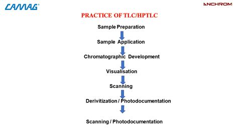 Image result for Thin Layer Chromatography Tutorial