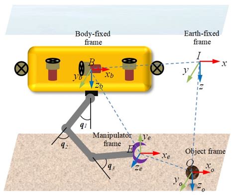 Dynamics Simulation of Grasping Process of Underwater Vehicle ...