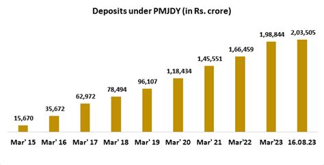 Pradhan Mantri Jan Dhan Yojana (PMJDY) Completes Nine Years Of ...