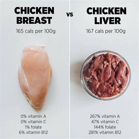 Best 13 Chicken Breast (165 calories per 100g) VS Chicken Liver (167 ...