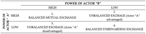 Host and Guest Social Exchange in Developing Tourist Sites: The Case of ...