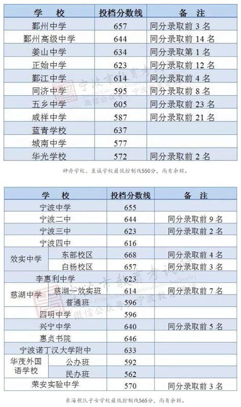 2023年宁波中考录取分数线_宁波市各高中录取分数线一览表_4221学习网