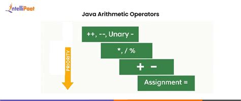 Image result for Arithmetic Operators in Java