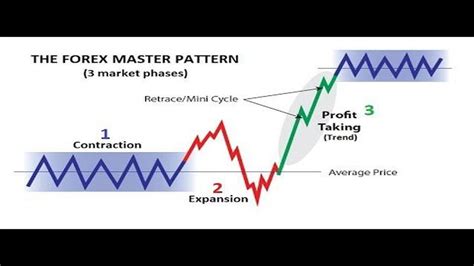 Understanding the Forex Master Pattern and How It Can Boost Your ...
