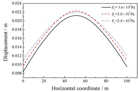Numerical Study on the Seismic Response of Fluid-Saturated Porous Media ...
