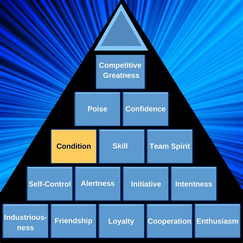 Pyramid Of Success