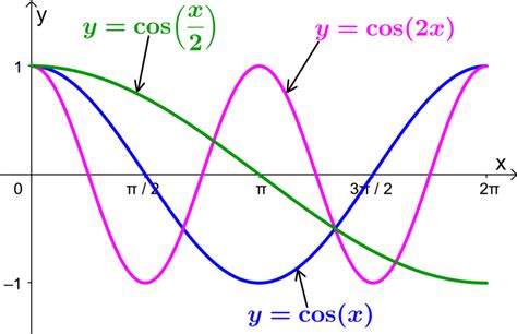 Image result for Cosine Graph Period