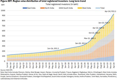 Investor Base Expands to 9.3 Crore in April 2024: North India Leads the ...