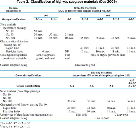 Image result for Soil Classification System
