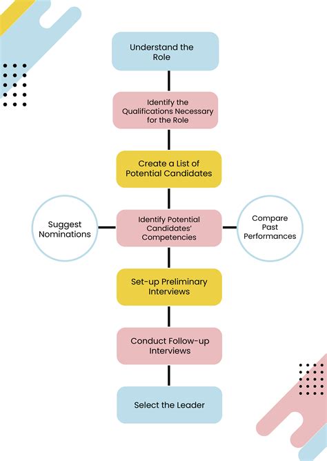 Image result for Recruitment Process Flowchart