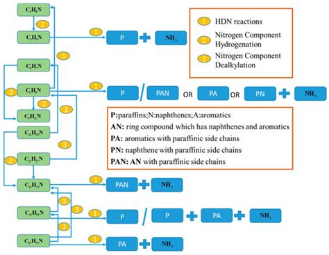 Modeling and Simulation of Reaction and Fractionation Systems for the ...