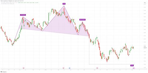 Trading View Auto Chart Patterns 的图像结果