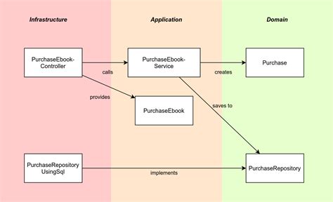 Image result for Domain Layer Architecture