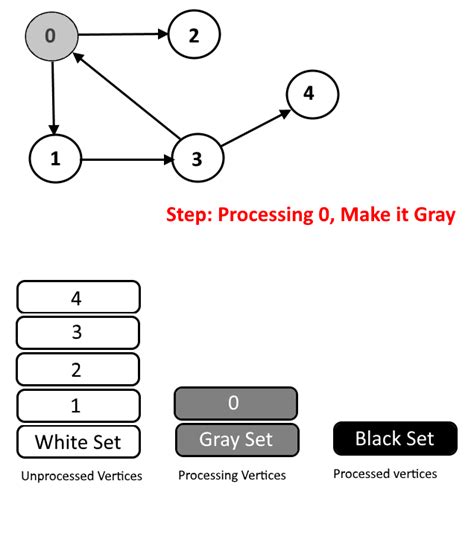 Image result for Detect Cycle in Directed Graph