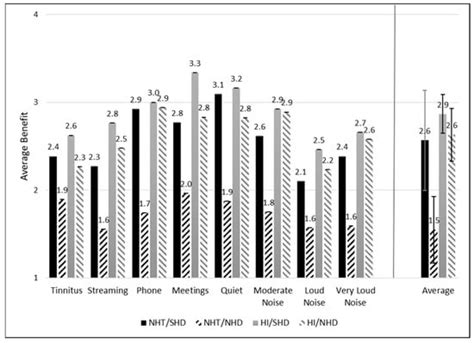 Examining the Use and Benefits of Low-/Mild-Gain Hearing Aids in ...