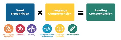 What Is The Simple View of Reading? - Waterford.org
