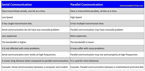 Image result for Serial and Parallel Communication Examples